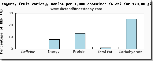 caffeine and nutritional content in fruit yogurt